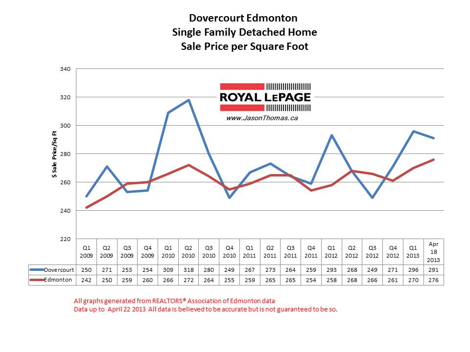 Dovercourt home selling prices